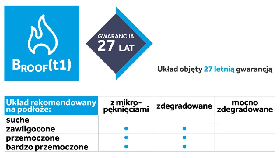Atrybuty układu do renowacji dachów płaskich dwuwarstwowy Icopal z 27 latami gwarancji