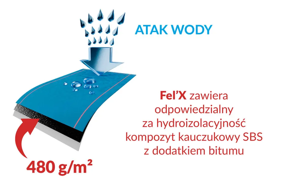 Wysoka hydroizolacyjność Szybkich Barier SBS
